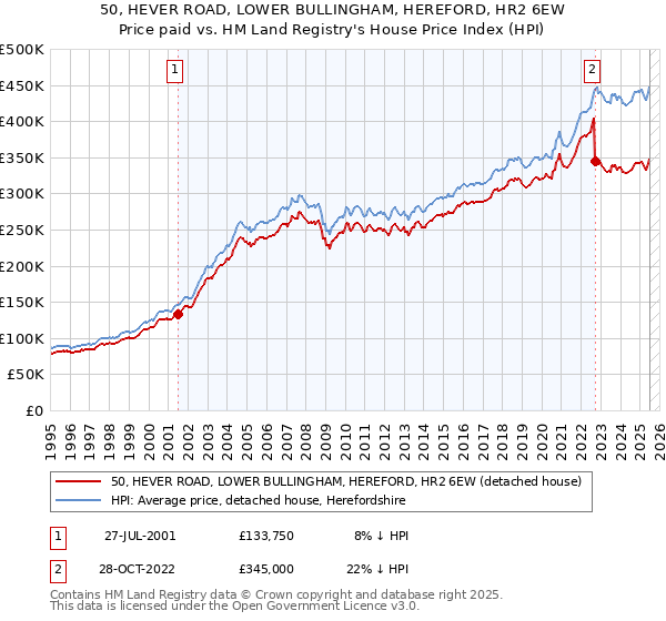 50, HEVER ROAD, LOWER BULLINGHAM, HEREFORD, HR2 6EW: Price paid vs HM Land Registry's House Price Index