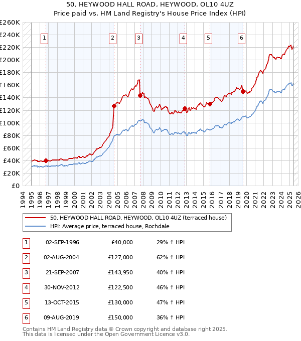50, HEYWOOD HALL ROAD, HEYWOOD, OL10 4UZ: Price paid vs HM Land Registry's House Price Index
