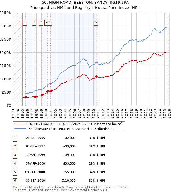 50, HIGH ROAD, BEESTON, SANDY, SG19 1PA: Price paid vs HM Land Registry's House Price Index
