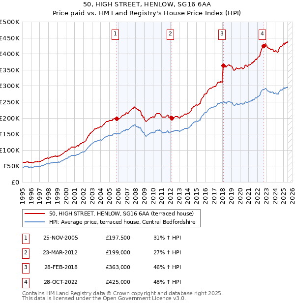 50, HIGH STREET, HENLOW, SG16 6AA: Price paid vs HM Land Registry's House Price Index