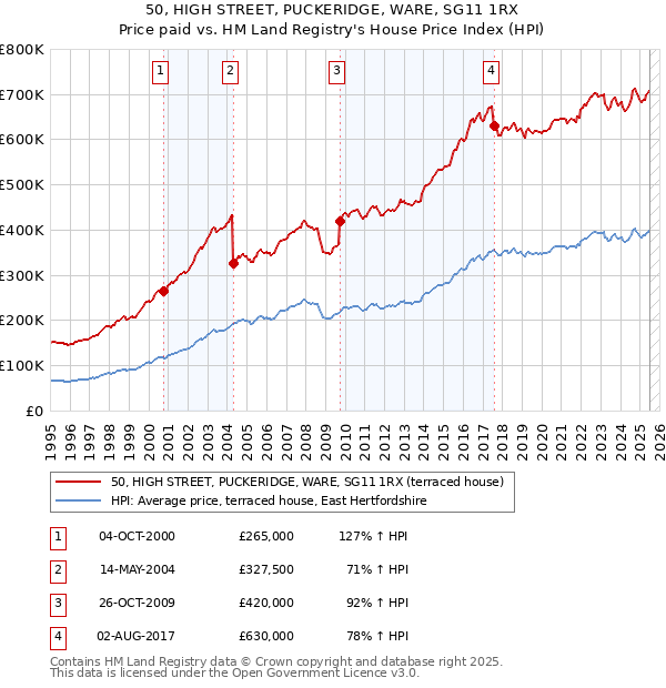 50, HIGH STREET, PUCKERIDGE, WARE, SG11 1RX: Price paid vs HM Land Registry's House Price Index