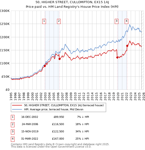 50, HIGHER STREET, CULLOMPTON, EX15 1AJ: Price paid vs HM Land Registry's House Price Index