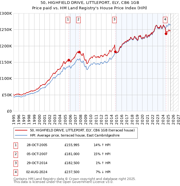 50, HIGHFIELD DRIVE, LITTLEPORT, ELY, CB6 1GB: Price paid vs HM Land Registry's House Price Index