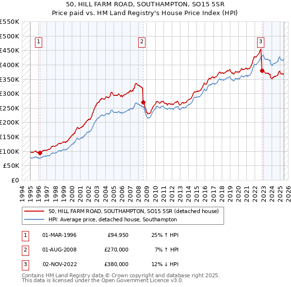 50, HILL FARM ROAD, SOUTHAMPTON, SO15 5SR: Price paid vs HM Land Registry's House Price Index