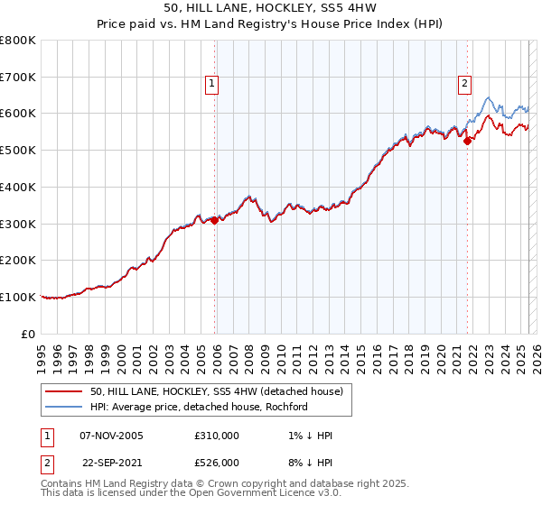 50, HILL LANE, HOCKLEY, SS5 4HW: Price paid vs HM Land Registry's House Price Index