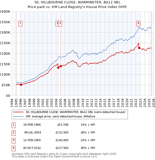 50, HILLBOURNE CLOSE, WARMINSTER, BA12 0BL: Price paid vs HM Land Registry's House Price Index