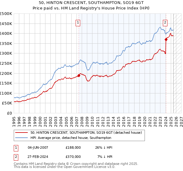 50, HINTON CRESCENT, SOUTHAMPTON, SO19 6GT: Price paid vs HM Land Registry's House Price Index