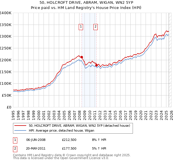 50, HOLCROFT DRIVE, ABRAM, WIGAN, WN2 5YP: Price paid vs HM Land Registry's House Price Index
