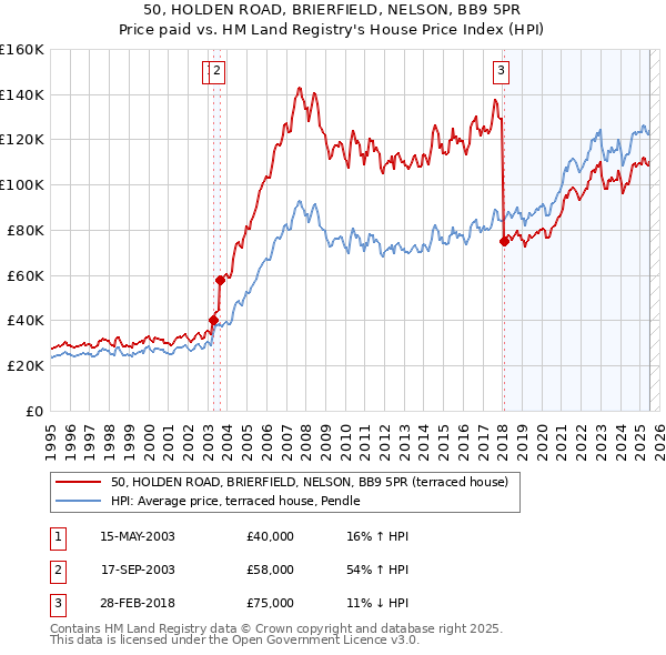 50, HOLDEN ROAD, BRIERFIELD, NELSON, BB9 5PR: Price paid vs HM Land Registry's House Price Index