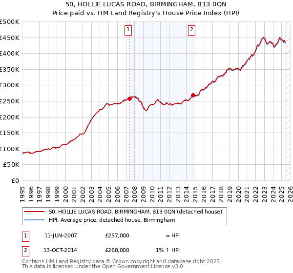 50, HOLLIE LUCAS ROAD, BIRMINGHAM, B13 0QN: Price paid vs HM Land Registry's House Price Index