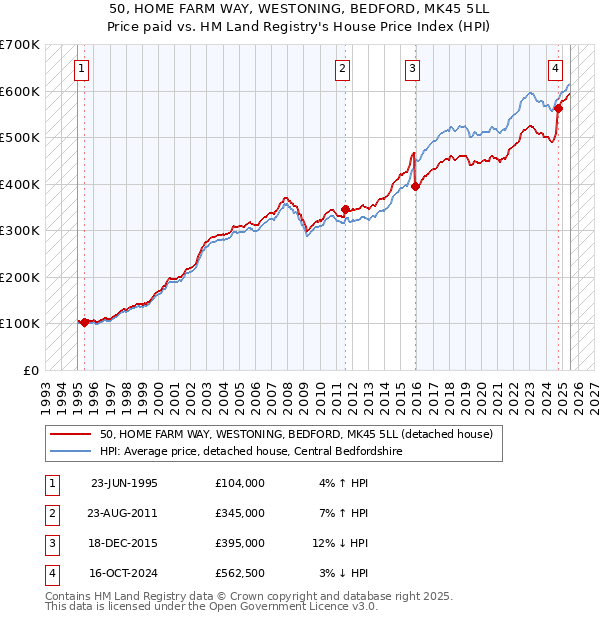 50, HOME FARM WAY, WESTONING, BEDFORD, MK45 5LL: Price paid vs HM Land Registry's House Price Index