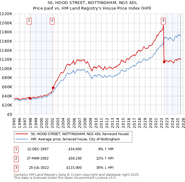 50, HOOD STREET, NOTTINGHAM, NG5 4DL: Price paid vs HM Land Registry's House Price Index