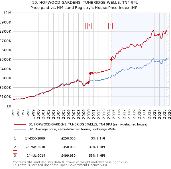 50, HOPWOOD GARDENS, TUNBRIDGE WELLS, TN4 9PU: Price paid vs HM Land Registry's House Price Index