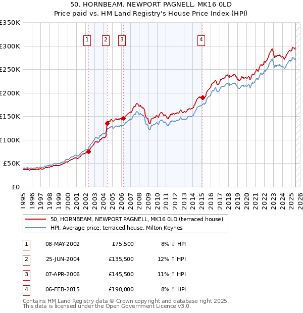 50, HORNBEAM, NEWPORT PAGNELL, MK16 0LD: Price paid vs HM Land Registry's House Price Index