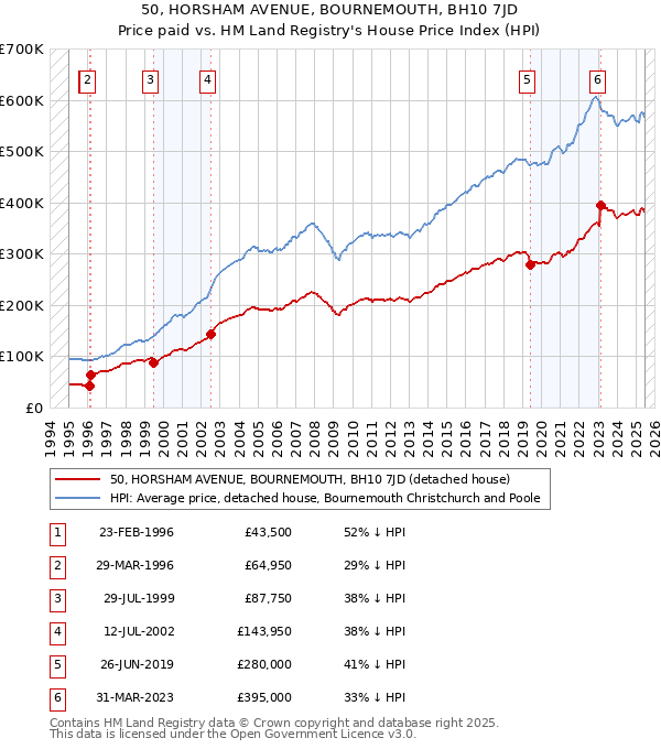 50, HORSHAM AVENUE, BOURNEMOUTH, BH10 7JD: Price paid vs HM Land Registry's House Price Index