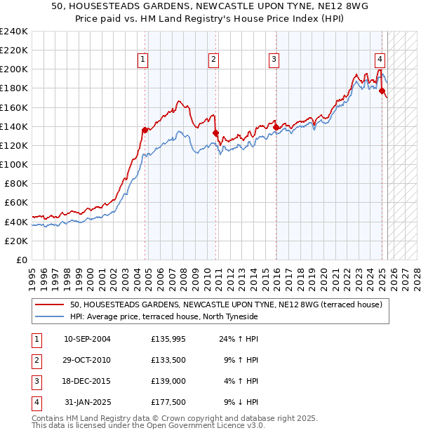 50, HOUSESTEADS GARDENS, NEWCASTLE UPON TYNE, NE12 8WG: Price paid vs HM Land Registry's House Price Index