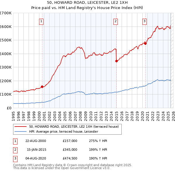 50, HOWARD ROAD, LEICESTER, LE2 1XH: Price paid vs HM Land Registry's House Price Index