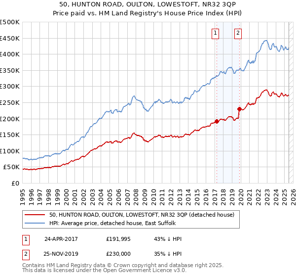 50, HUNTON ROAD, OULTON, LOWESTOFT, NR32 3QP: Price paid vs HM Land Registry's House Price Index