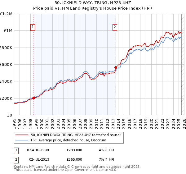 50, ICKNIELD WAY, TRING, HP23 4HZ: Price paid vs HM Land Registry's House Price Index
