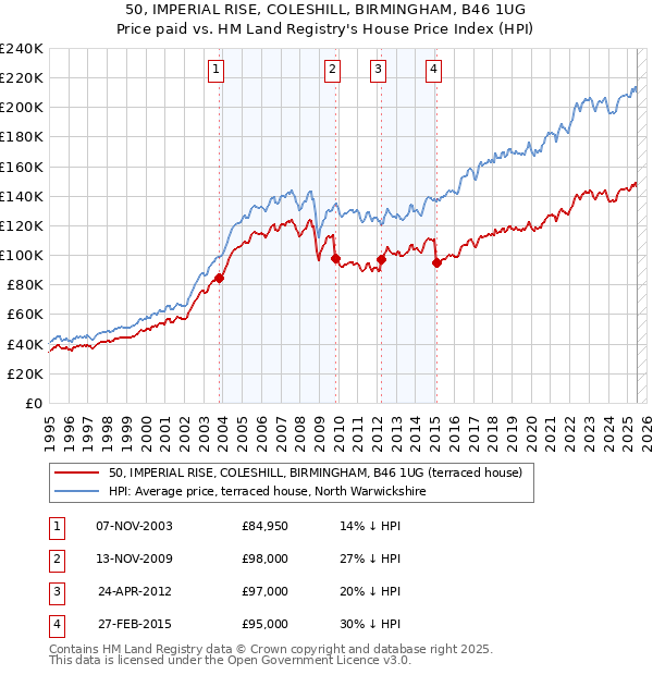 50, IMPERIAL RISE, COLESHILL, BIRMINGHAM, B46 1UG: Price paid vs HM Land Registry's House Price Index