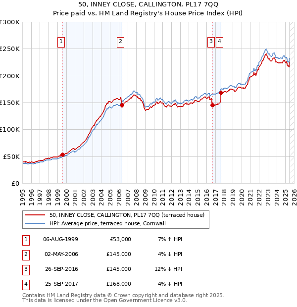 50, INNEY CLOSE, CALLINGTON, PL17 7QQ: Price paid vs HM Land Registry's House Price Index
