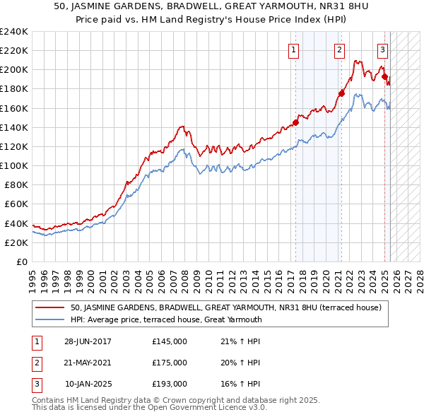 50, JASMINE GARDENS, BRADWELL, GREAT YARMOUTH, NR31 8HU: Price paid vs HM Land Registry's House Price Index