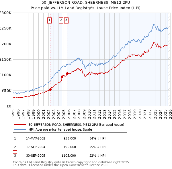 50, JEFFERSON ROAD, SHEERNESS, ME12 2PU: Price paid vs HM Land Registry's House Price Index