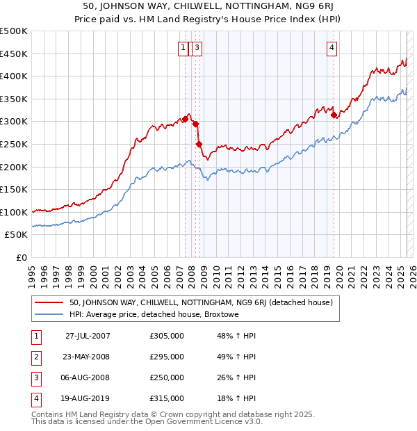 50, JOHNSON WAY, CHILWELL, NOTTINGHAM, NG9 6RJ: Price paid vs HM Land Registry's House Price Index
