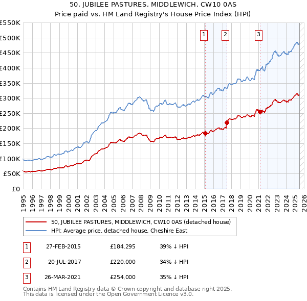 50, JUBILEE PASTURES, MIDDLEWICH, CW10 0AS: Price paid vs HM Land Registry's House Price Index