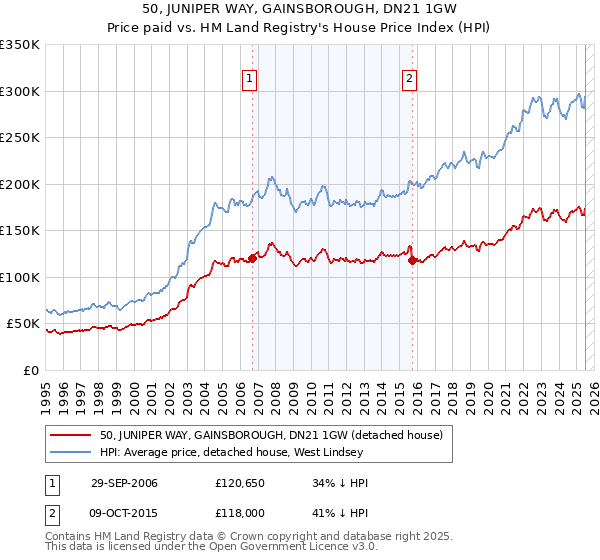 50, JUNIPER WAY, GAINSBOROUGH, DN21 1GW: Price paid vs HM Land Registry's House Price Index