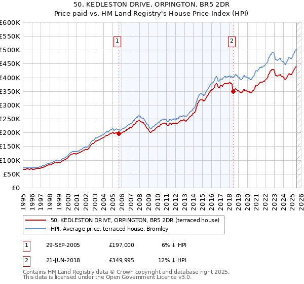 50, KEDLESTON DRIVE, ORPINGTON, BR5 2DR: Price paid vs HM Land Registry's House Price Index
