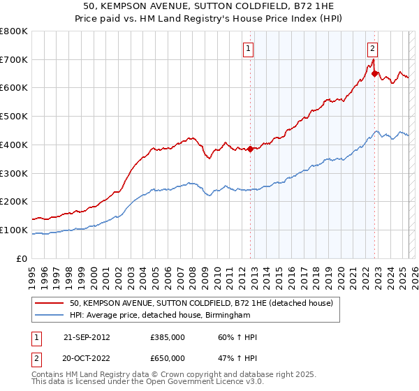 50, KEMPSON AVENUE, SUTTON COLDFIELD, B72 1HE: Price paid vs HM Land Registry's House Price Index