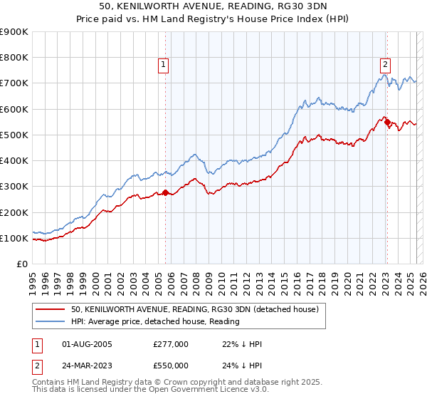 50, KENILWORTH AVENUE, READING, RG30 3DN: Price paid vs HM Land Registry's House Price Index
