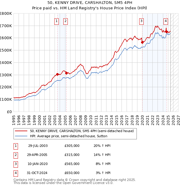 50, KENNY DRIVE, CARSHALTON, SM5 4PH: Price paid vs HM Land Registry's House Price Index