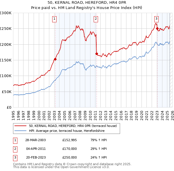 50, KERNAL ROAD, HEREFORD, HR4 0PR: Price paid vs HM Land Registry's House Price Index