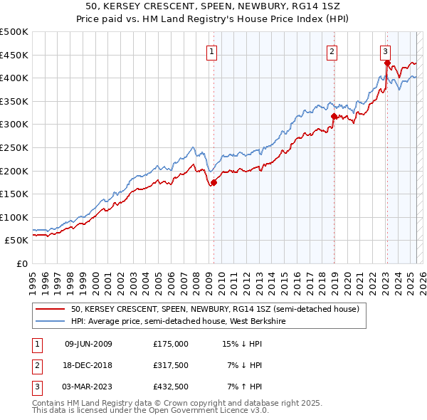 50, KERSEY CRESCENT, SPEEN, NEWBURY, RG14 1SZ: Price paid vs HM Land Registry's House Price Index