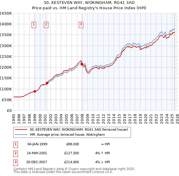 50, KESTEVEN WAY, WOKINGHAM, RG41 3AD: Price paid vs HM Land Registry's House Price Index