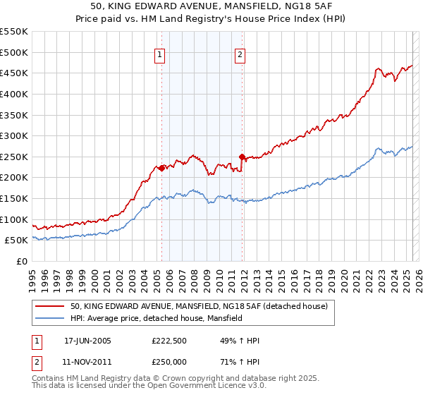 50, KING EDWARD AVENUE, MANSFIELD, NG18 5AF: Price paid vs HM Land Registry's House Price Index