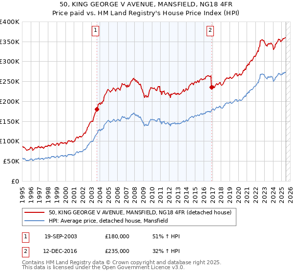 50, KING GEORGE V AVENUE, MANSFIELD, NG18 4FR: Price paid vs HM Land Registry's House Price Index