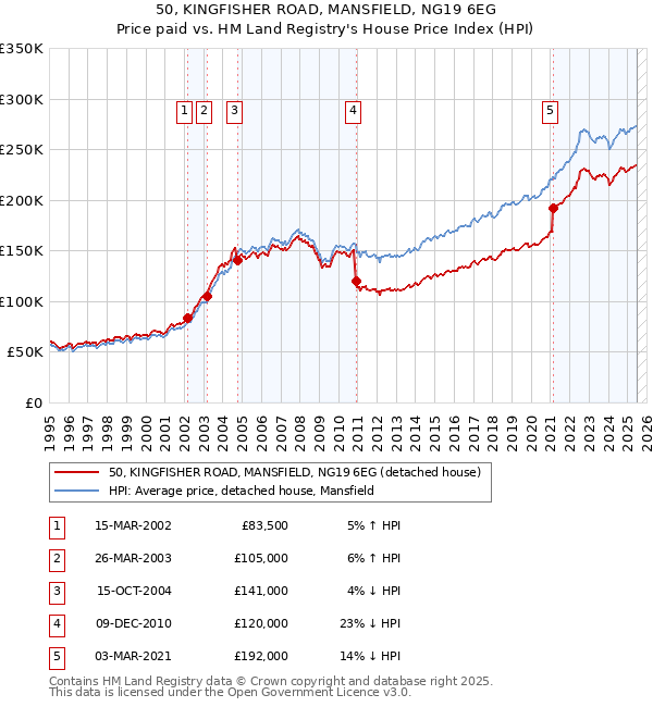 50, KINGFISHER ROAD, MANSFIELD, NG19 6EG: Price paid vs HM Land Registry's House Price Index