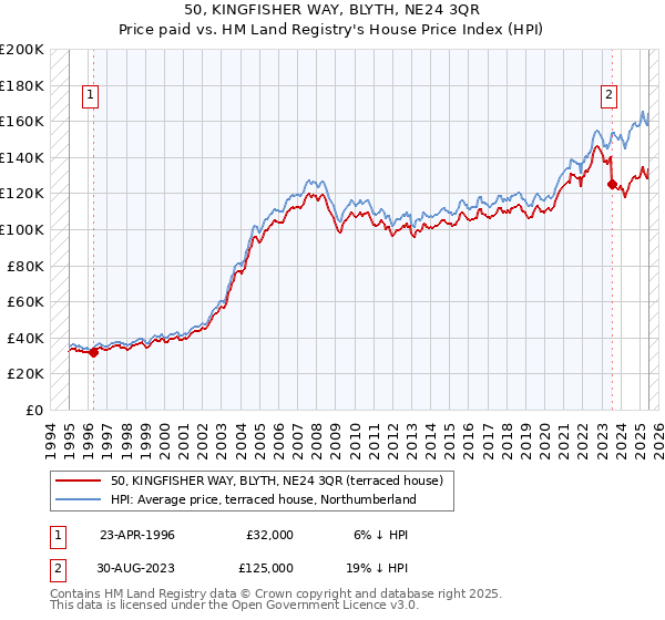 50, KINGFISHER WAY, BLYTH, NE24 3QR: Price paid vs HM Land Registry's House Price Index