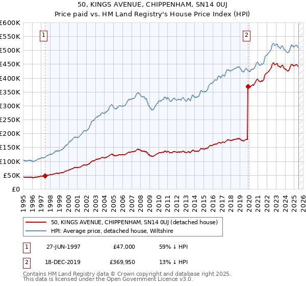 50, KINGS AVENUE, CHIPPENHAM, SN14 0UJ: Price paid vs HM Land Registry's House Price Index