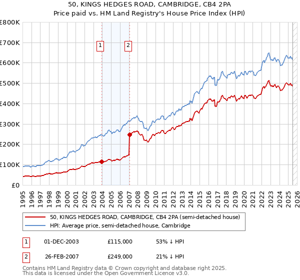 50, KINGS HEDGES ROAD, CAMBRIDGE, CB4 2PA: Price paid vs HM Land Registry's House Price Index