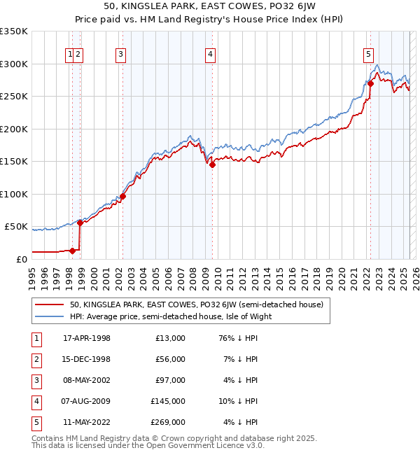 50, KINGSLEA PARK, EAST COWES, PO32 6JW: Price paid vs HM Land Registry's House Price Index