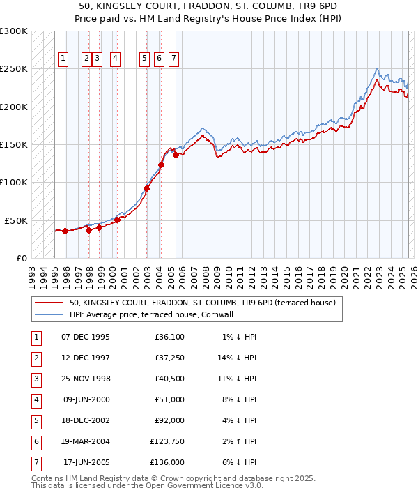 50, KINGSLEY COURT, FRADDON, ST. COLUMB, TR9 6PD: Price paid vs HM Land Registry's House Price Index