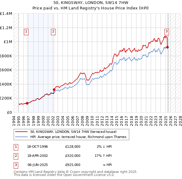 50, KINGSWAY, LONDON, SW14 7HW: Price paid vs HM Land Registry's House Price Index