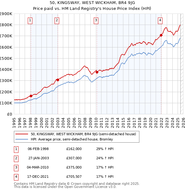 50, KINGSWAY, WEST WICKHAM, BR4 9JG: Price paid vs HM Land Registry's House Price Index