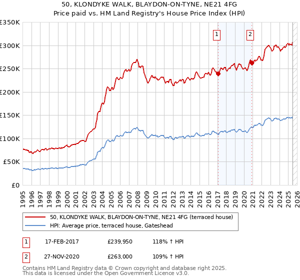 50, KLONDYKE WALK, BLAYDON-ON-TYNE, NE21 4FG: Price paid vs HM Land Registry's House Price Index