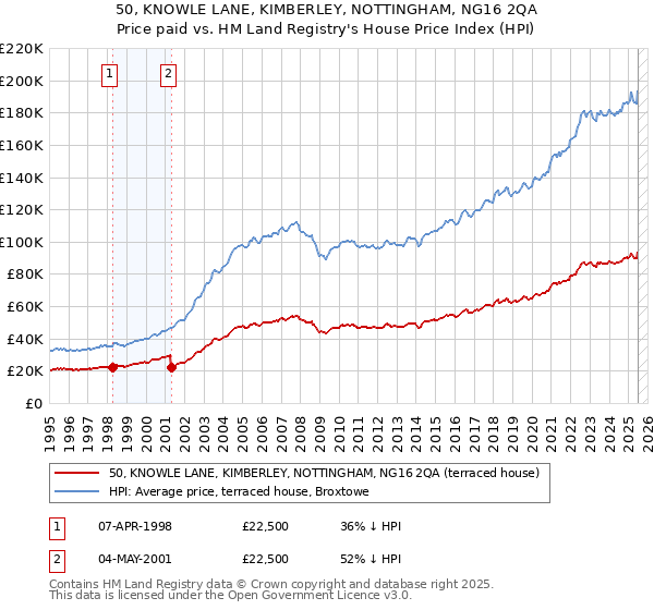 50, KNOWLE LANE, KIMBERLEY, NOTTINGHAM, NG16 2QA: Price paid vs HM Land Registry's House Price Index