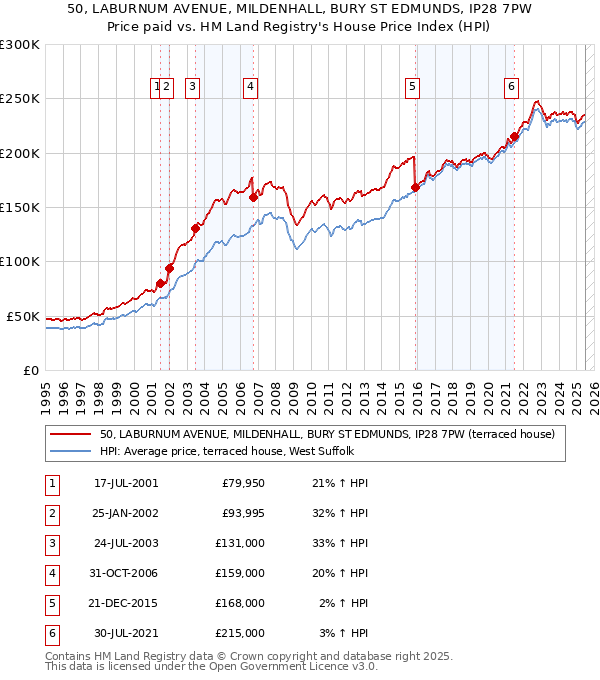 50, LABURNUM AVENUE, MILDENHALL, BURY ST EDMUNDS, IP28 7PW: Price paid vs HM Land Registry's House Price Index